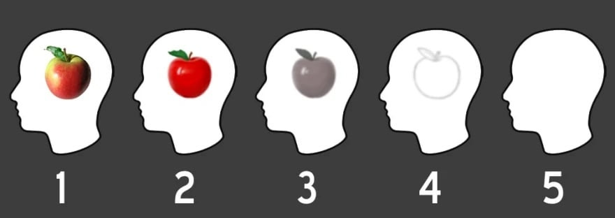 An image of five human heads, numbered, to test one's ability to visualize in their mind. In each head, from one to four, are varying visualizations of apples. Number one is a photographic image. Number two is a drawn apple, as if drawn or painted. Number three is the shape of an apple, in grayscale, with shape and perspective. Number four is an outline of an apple. Number five has no apple.